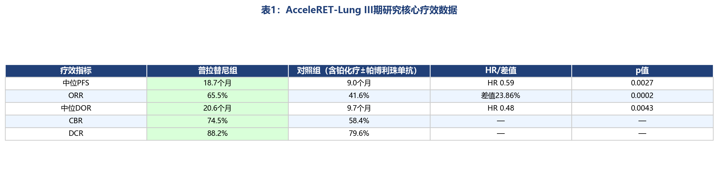 普拉替尼2026最新数据：AcceleRET-Lung III期RET融合NSCLC一线治疗