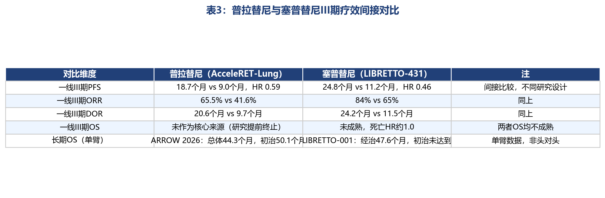 普拉替尼2026最新数据：AcceleRET-Lung III期RET融合NSCLC一线治疗