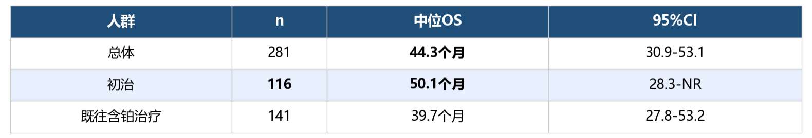 普拉替尼OS 50.1个月 vs 塞普替尼OS未达到：RET-TKI III期OS的交叉困境