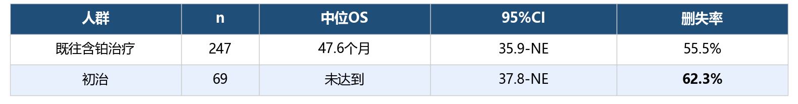 普拉替尼OS 50.1个月 vs 塞普替尼OS未达到：RET-TKI III期OS的交叉困境
