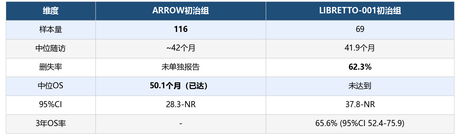 普拉替尼OS 50.1个月 vs 塞普替尼OS未达到：RET-TKI III期OS的交叉困境
