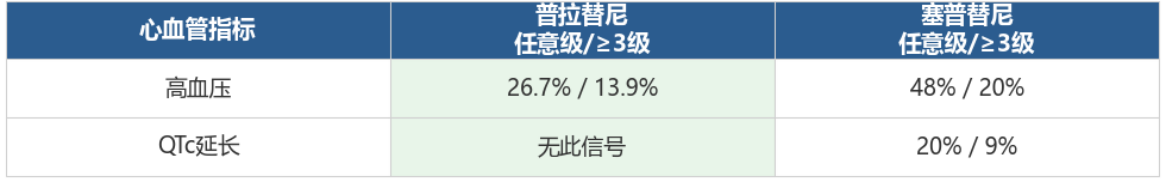 RET靶向药哪个更安全？普拉替尼安全性"三零"信号：超敏反应0%、乳糜胸0%、QTc延长0%，肝功能不全患者也能用