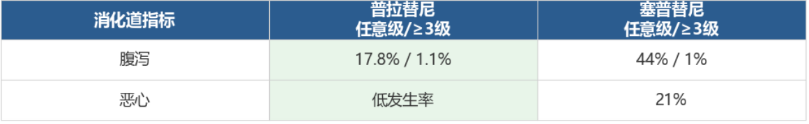 RET靶向药哪个更安全？普拉替尼安全性"三零"信号：超敏反应0%、乳糜胸0%、QTc延长0%，肝功能不全患者也能用