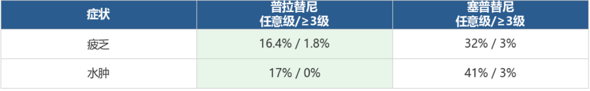 RET靶向药哪个更安全？普拉替尼安全性"三零"信号：超敏反应0%、乳糜胸0%、QTc延长0%，肝功能不全患者也能用
